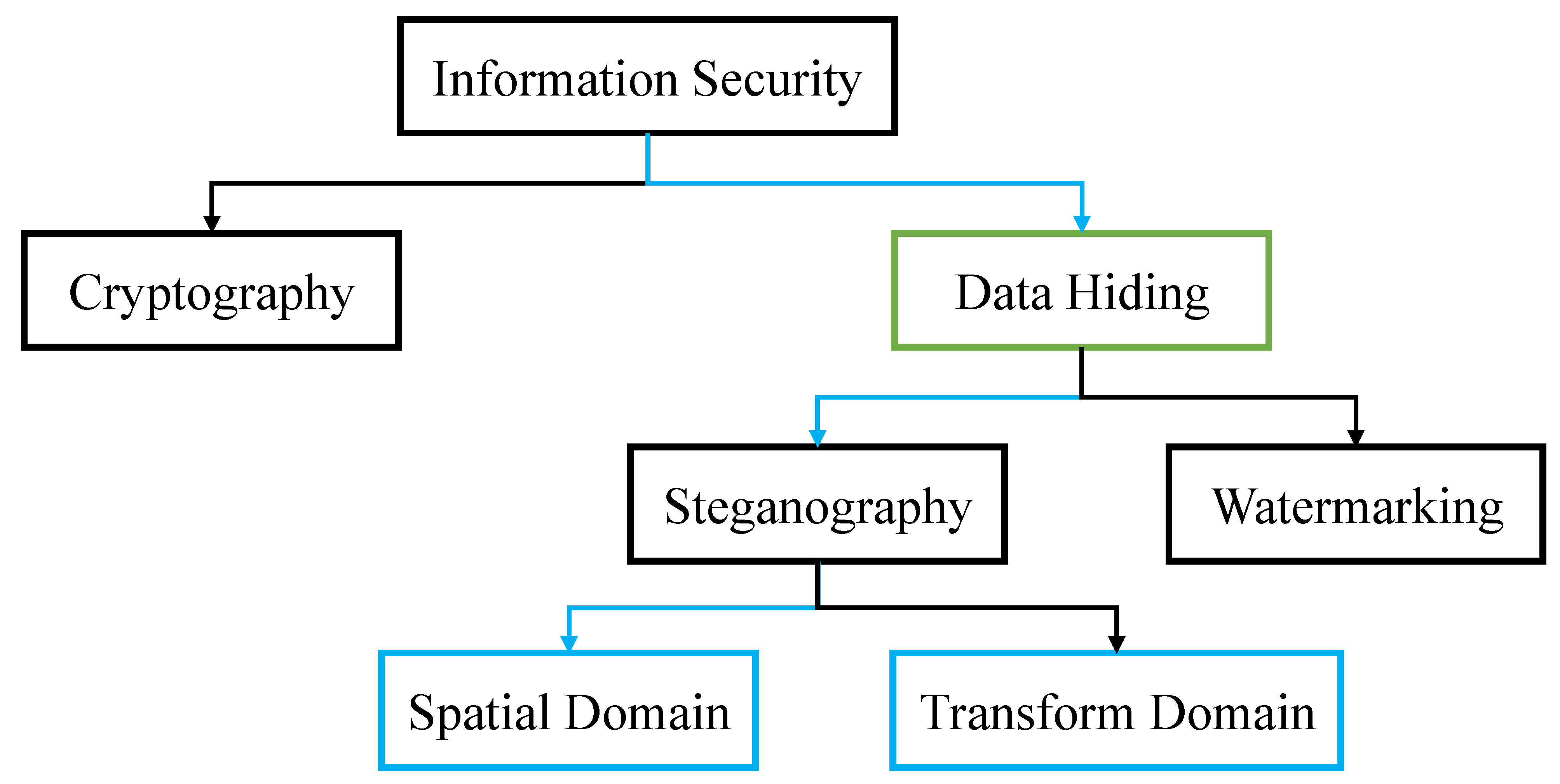 Survey on Data Hiding Based on Block Truncation Coding