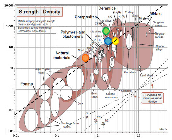 Design Options to Improve the Dynamic Behavior and the