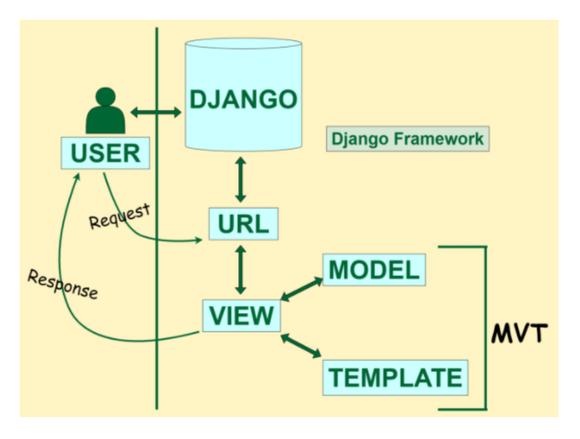 Url model. Архитектура Джанго Mvt. Архитектура Django приложений. Django схема. Схема работы Django.