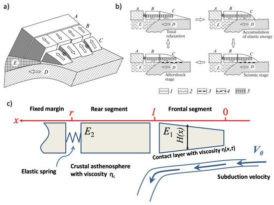 flac3d to model passive margins wedge flac3d to model passive margins wedge