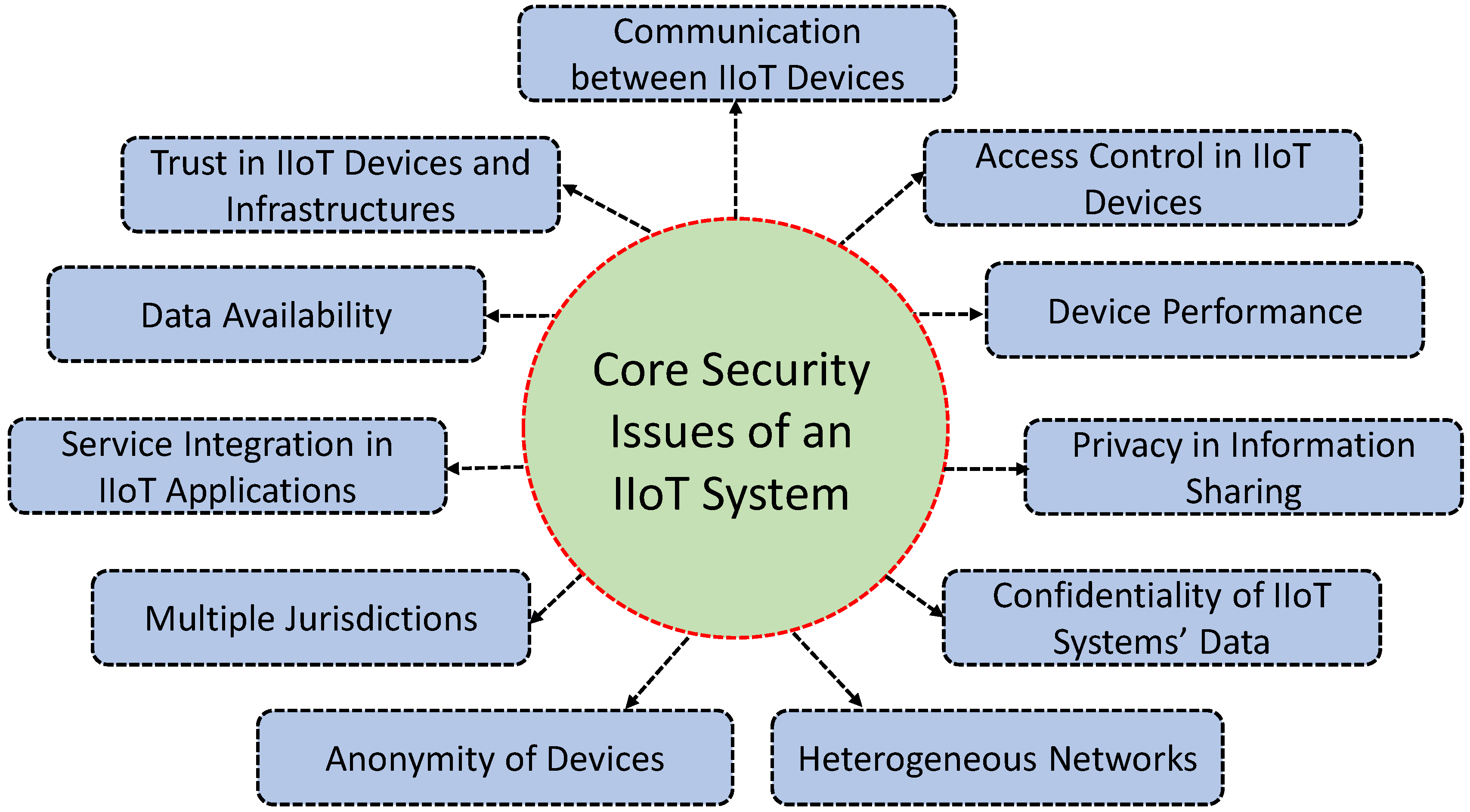 Security Implications Of 171 And 303 HTTP Errors