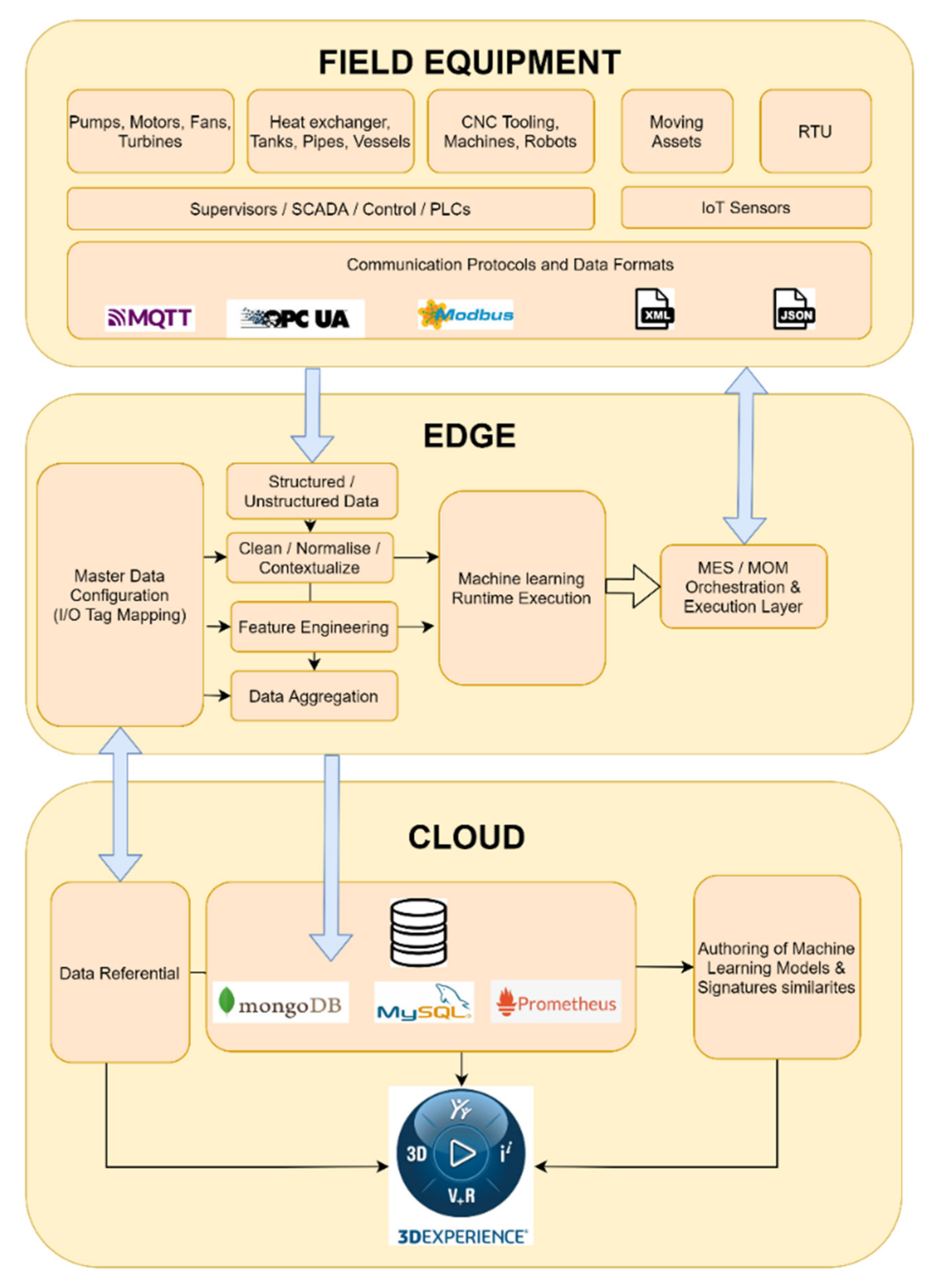 Digital Twin Flowchart