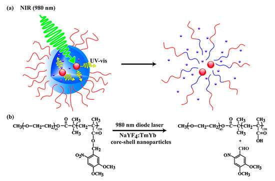 Stimuli-Responsive Polymeric Nanosystems for Controlled Drug