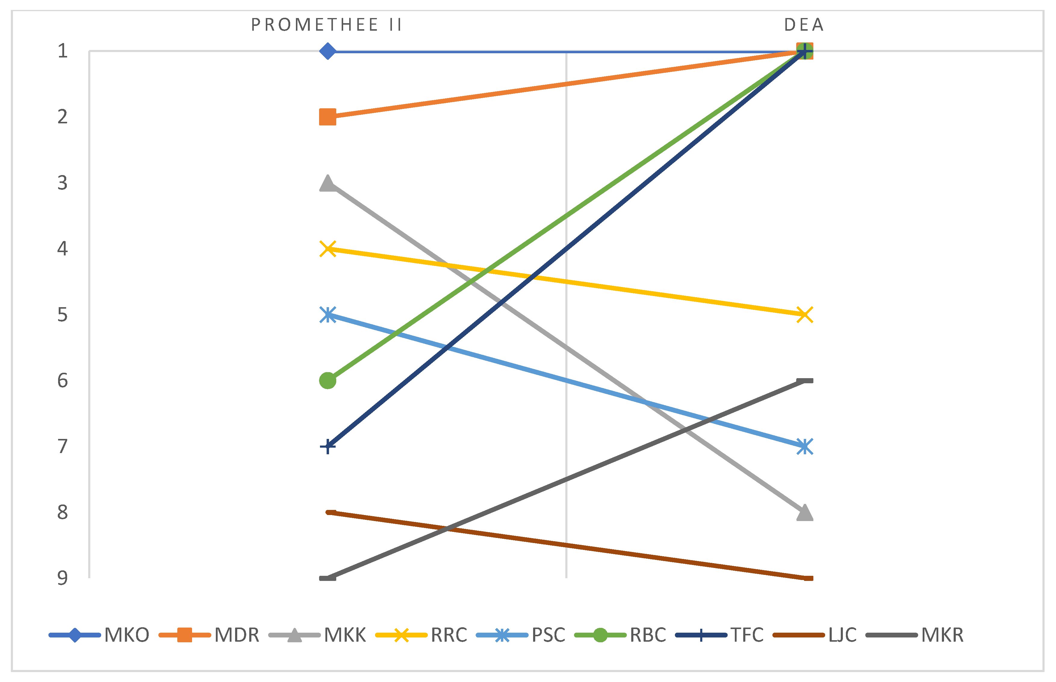 applied sciences free full text dea based promethee ii distribution center productivity model evaluation and location strategies formulation html