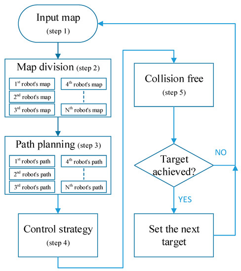 kone Afslut forstene Applied Sciences | Free Full-Text | A Path Planning Strategy for Multi-Robot  Moving with Path-Priority Order Based on a Generalized Voronoi Diagram
