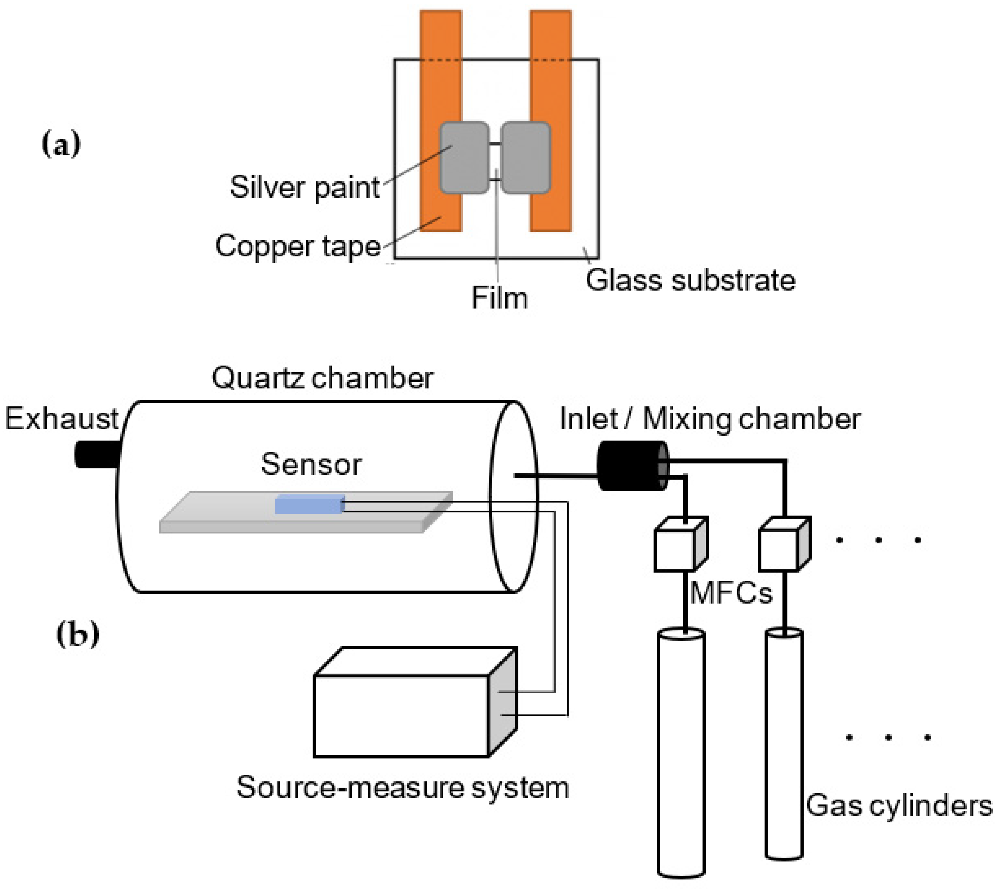 Applied Sciences Free FullText Thin Film Gas Sensors Based on BallMilled Zinc