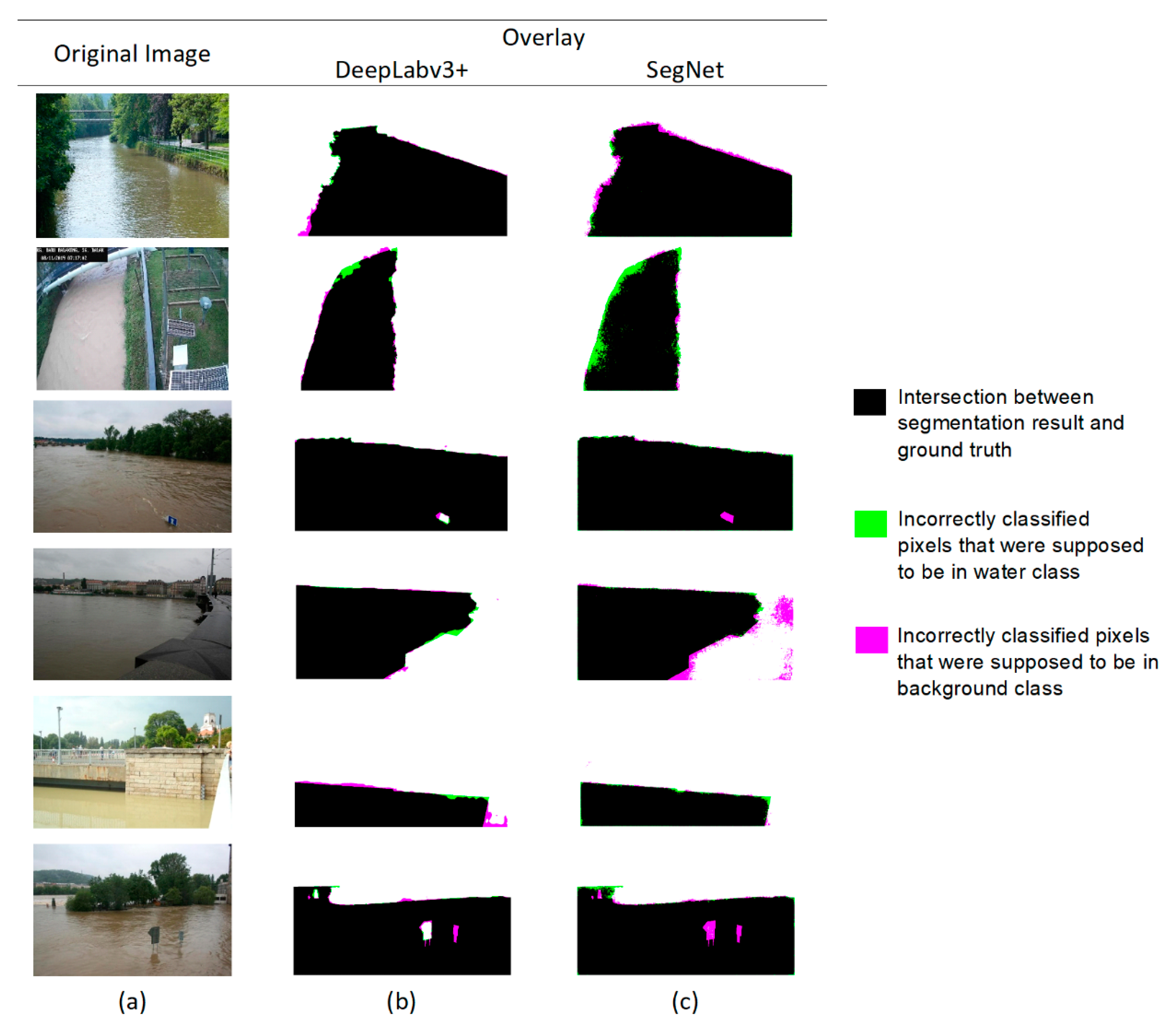 Deep Learning Semantic Segmentation for Water Level Estimation Using ...