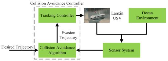 Collision Avoidance Controller for Unmanned Surface Vehicle Based on ...