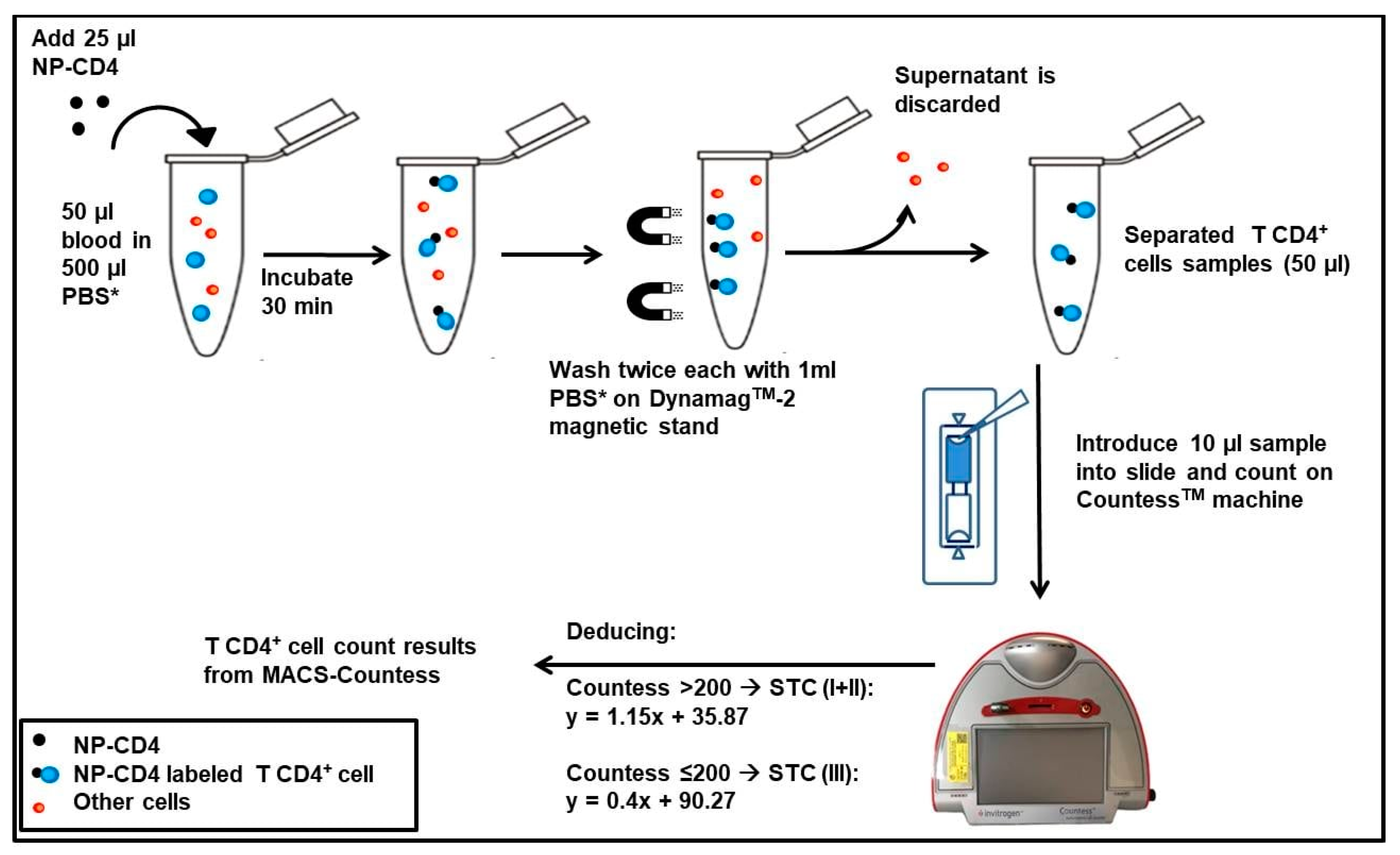 Applied Sciences Free FullText A Simple Approach for Counting CD4