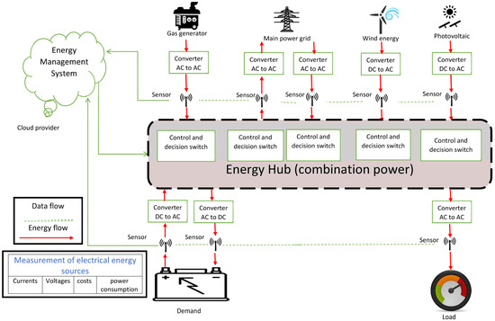 A Conceptual and Systematics for Intelligent Power Management System ...
