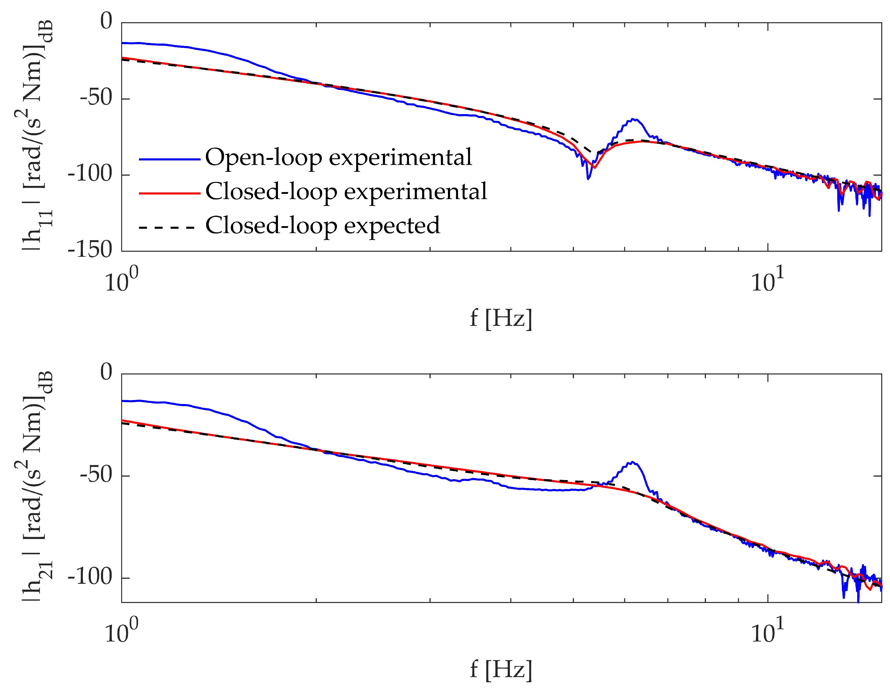 Applied Sciences Free FullText Vibration Control of a TwoLink