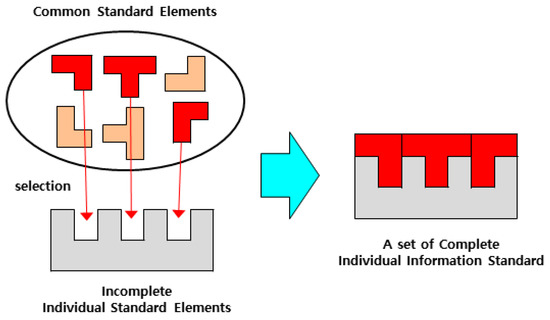 その他 BIM figure BIM Information Standard Framework for Model Integration and