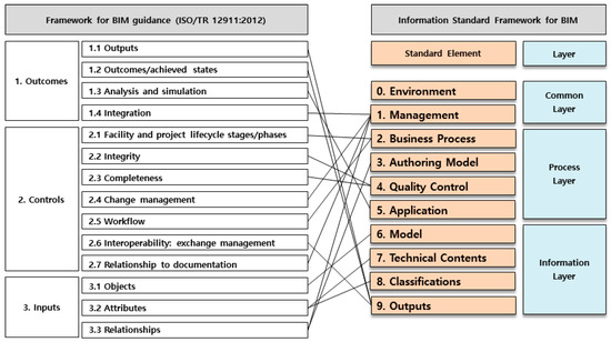 BIM Information Standard Framework for Model Integration and ...