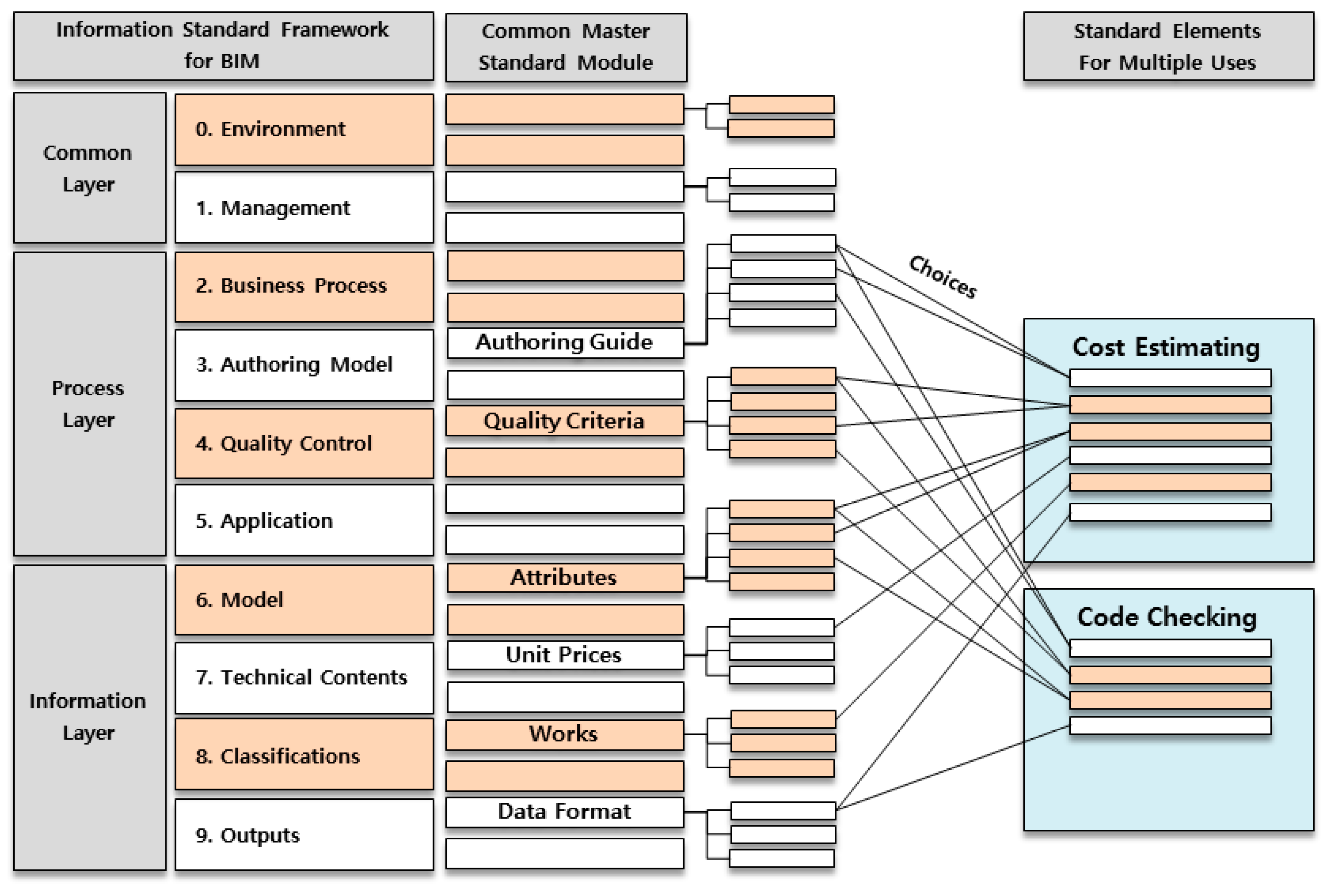 BIM Information Standard Framework for Model Integration and ...