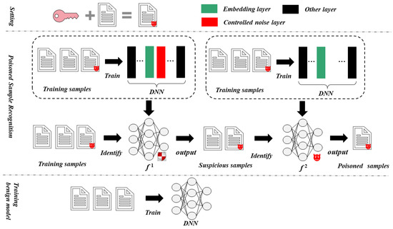 Textual Backdoor Defense via Poisoned Sample Recognition