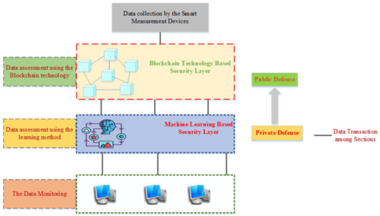 A Multi-Layer Security Scheme for Mitigating Smart Grid