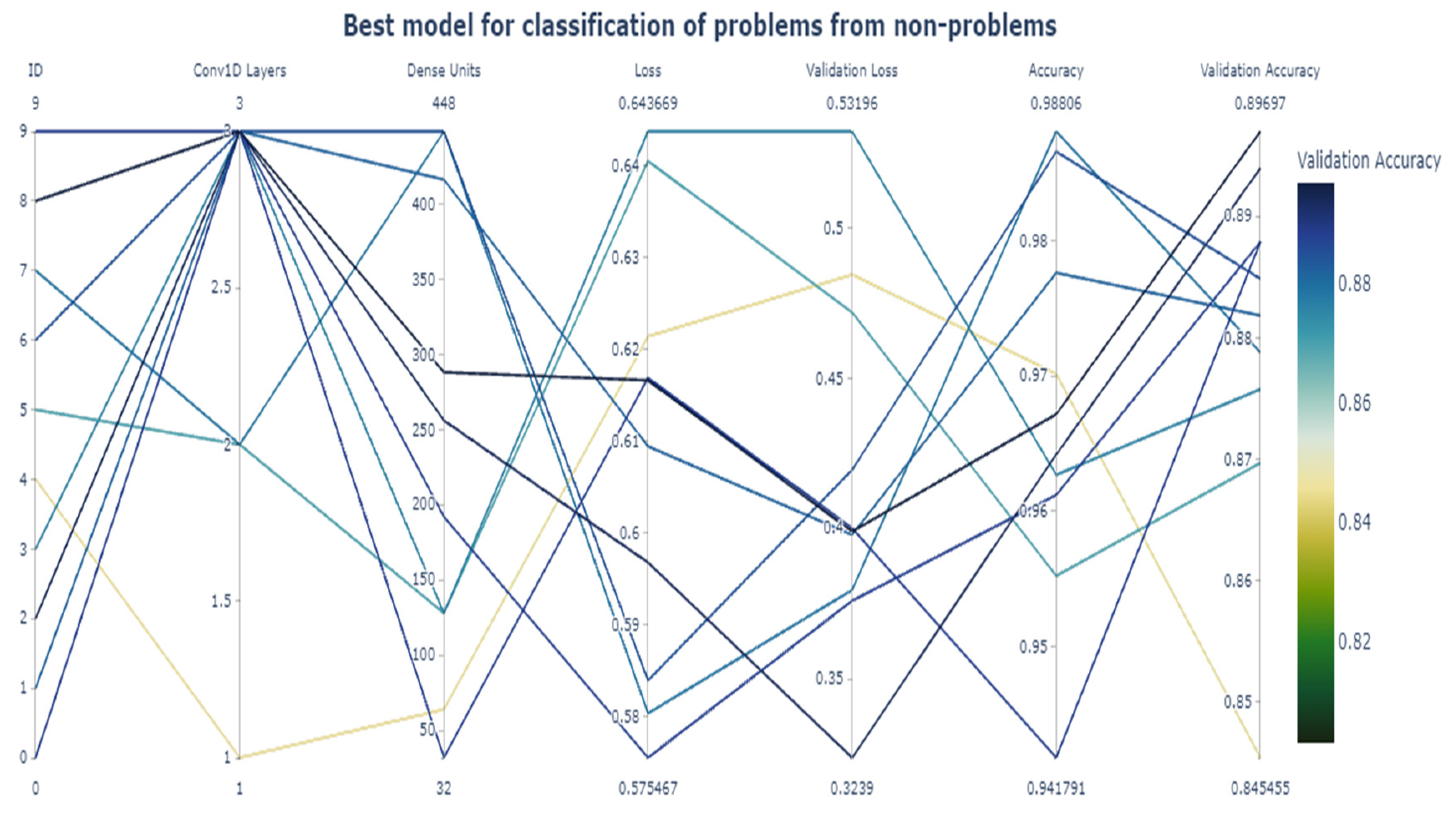 Classification of Problem and Solution Strings in Scientific