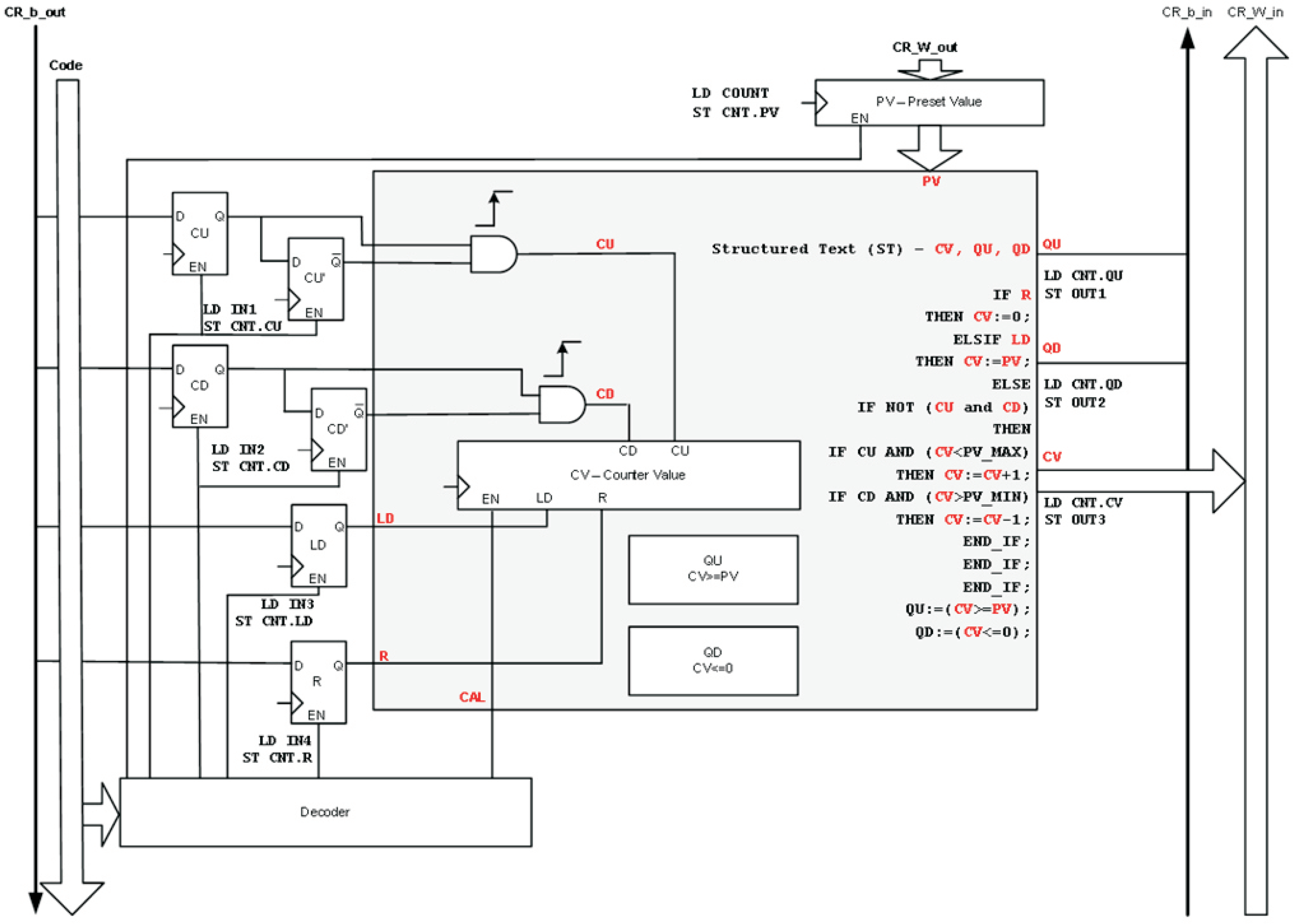 FPGA Implementation of IEC-61131-3-Based Hardware Aided Counters for PLC