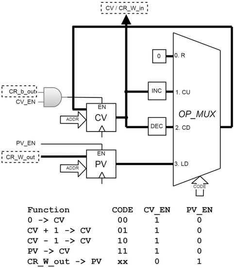 FPGA Implementation of IEC-61131-3-Based Hardware Aided Counters for PLC