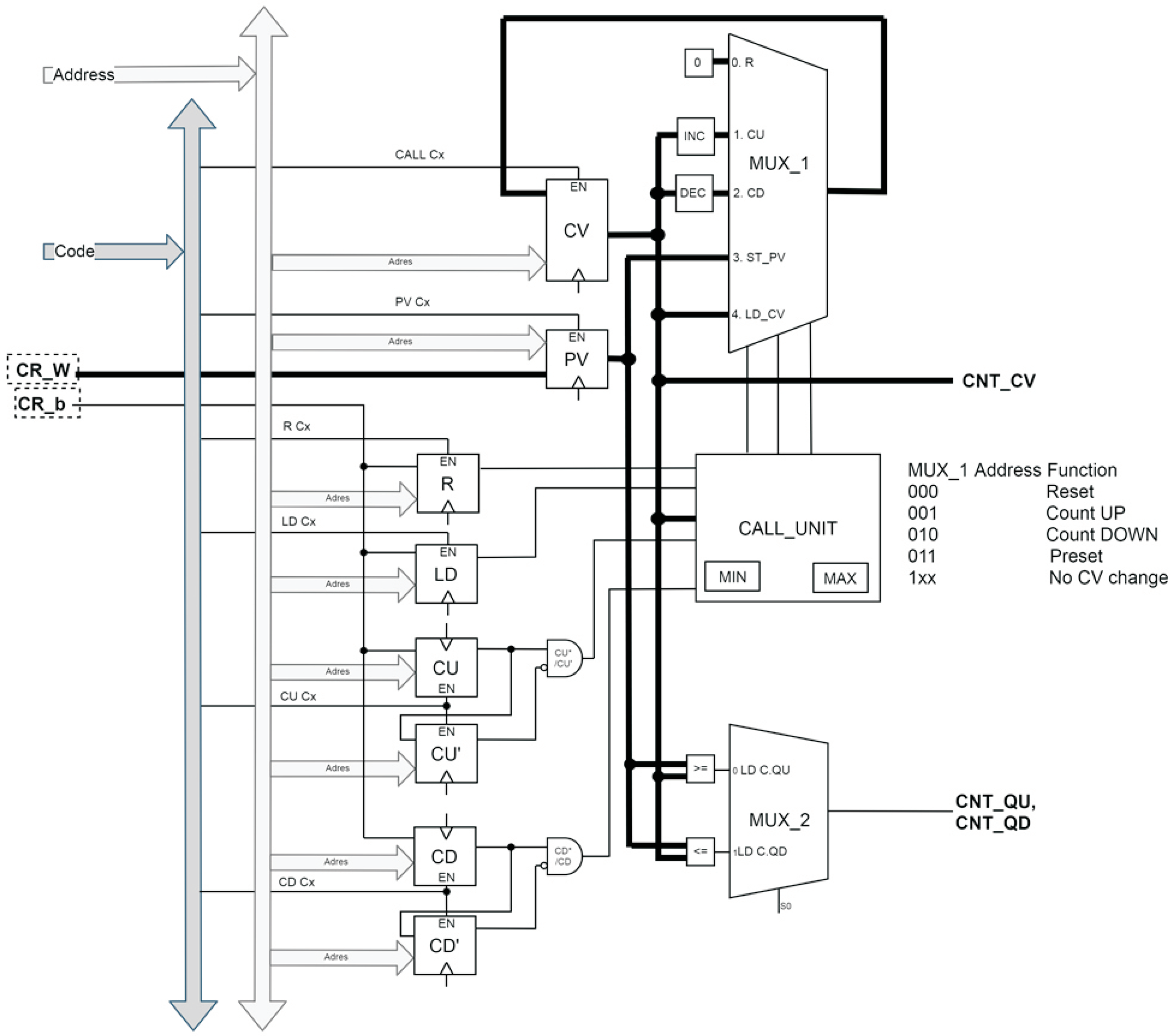 FPGA Implementation of IEC-61131-3-Based Hardware Aided Counters for PLC