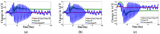 Interval Type-2 Fuzzy Logic Control-Based Frequency Control of Hybrid ...
