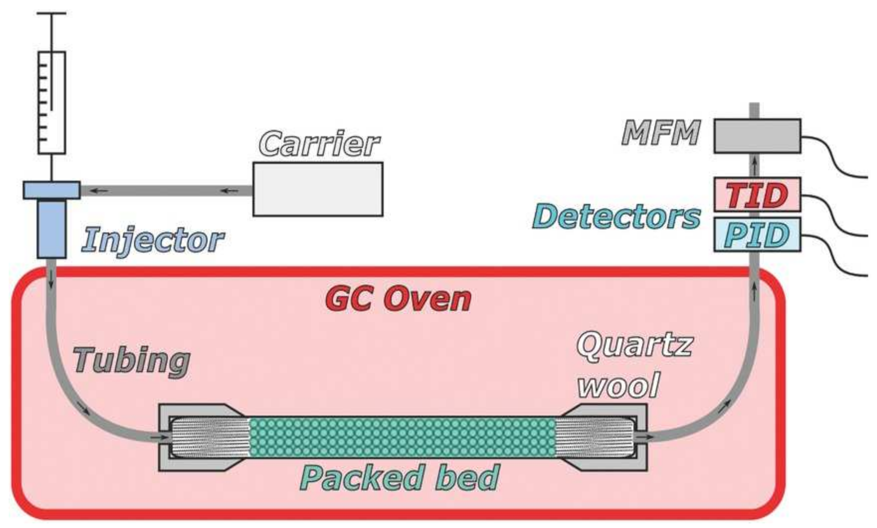 Gas Chromatography Schematic