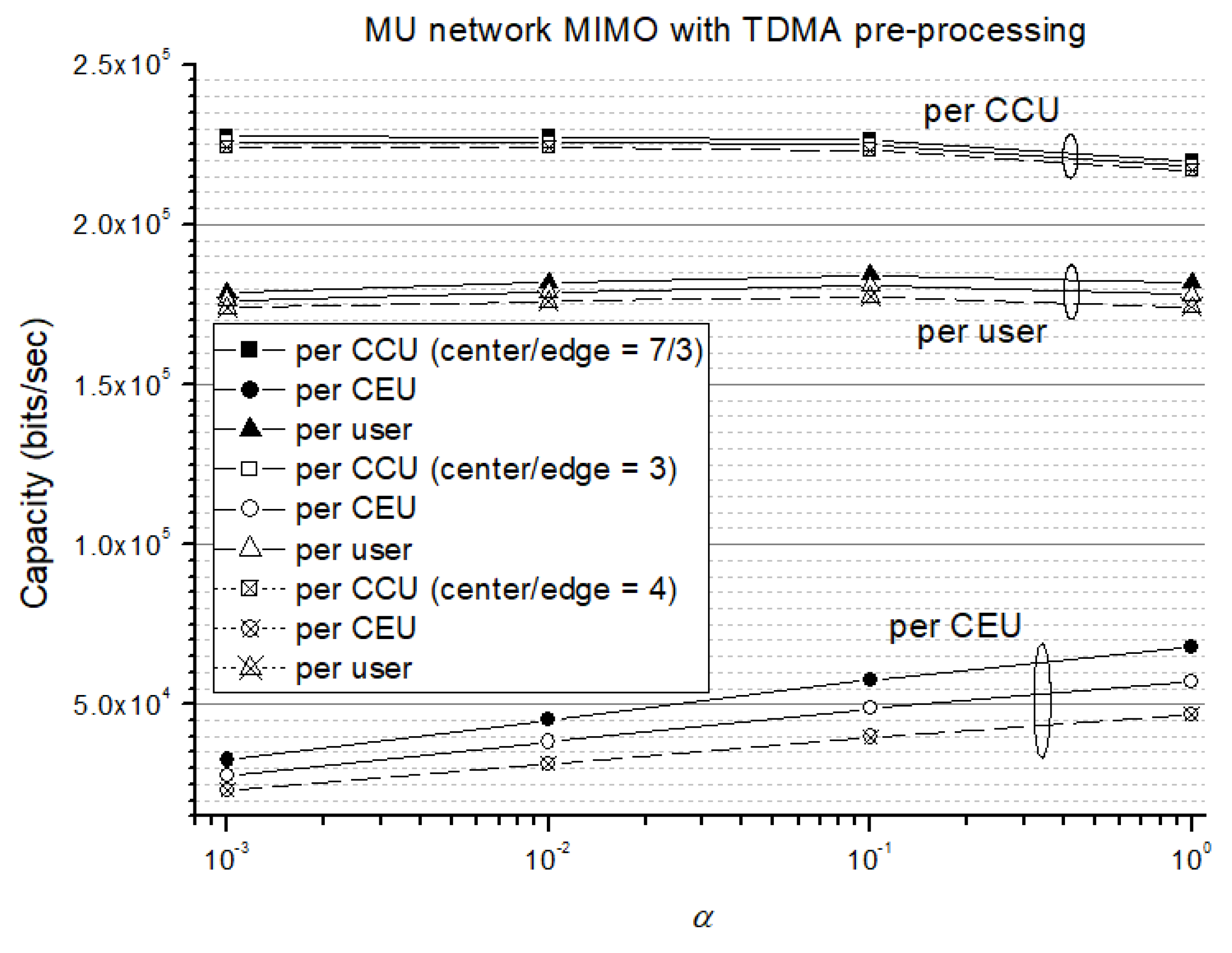 Performance Comparison for Single-User and Multi-User Network MIMO ...