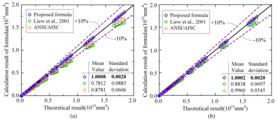 Analysis of Equivalent Flexural Stiffness of Steel–Concrete Composite ...