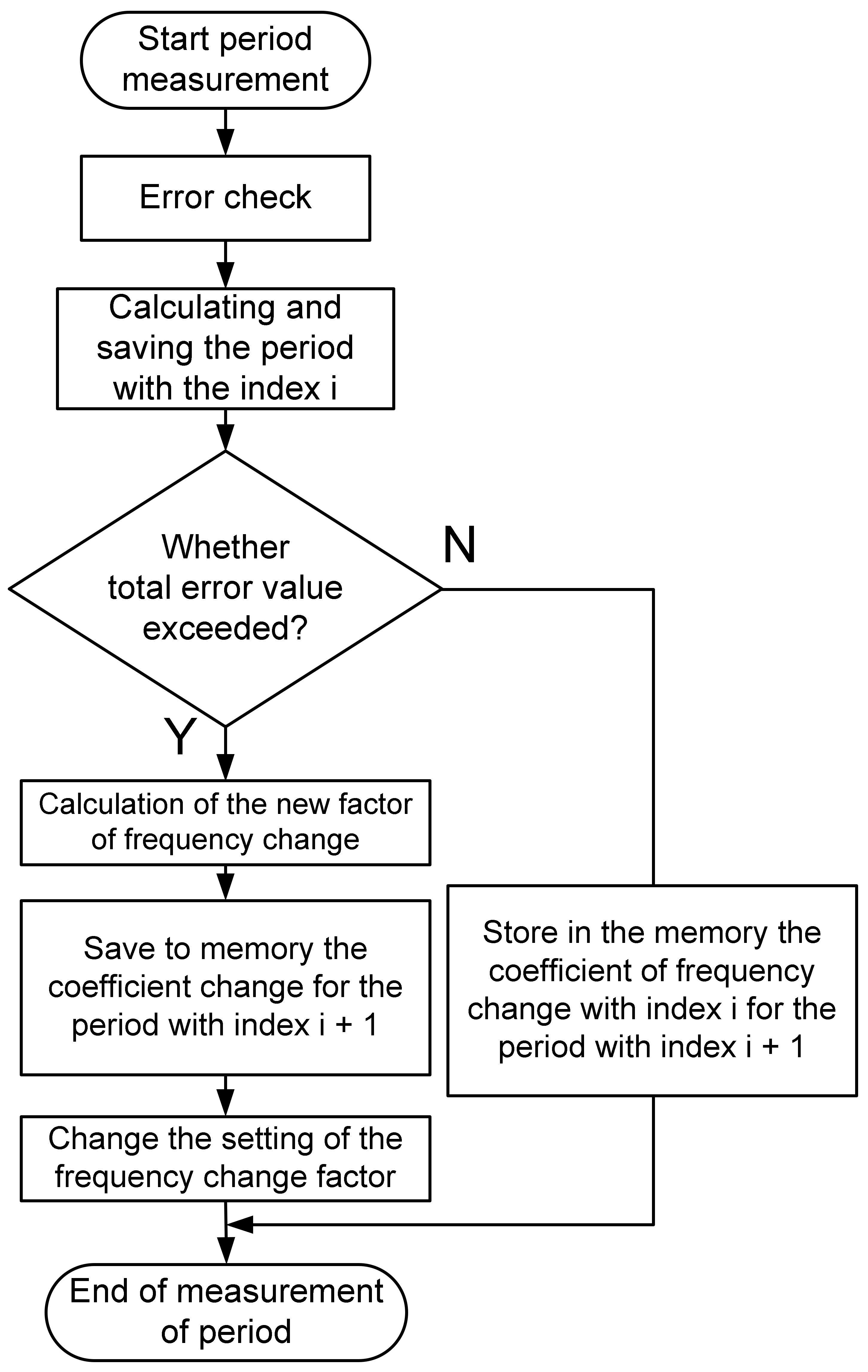 Simulation of an Adaptive Method of Improving the Accuracy and ...