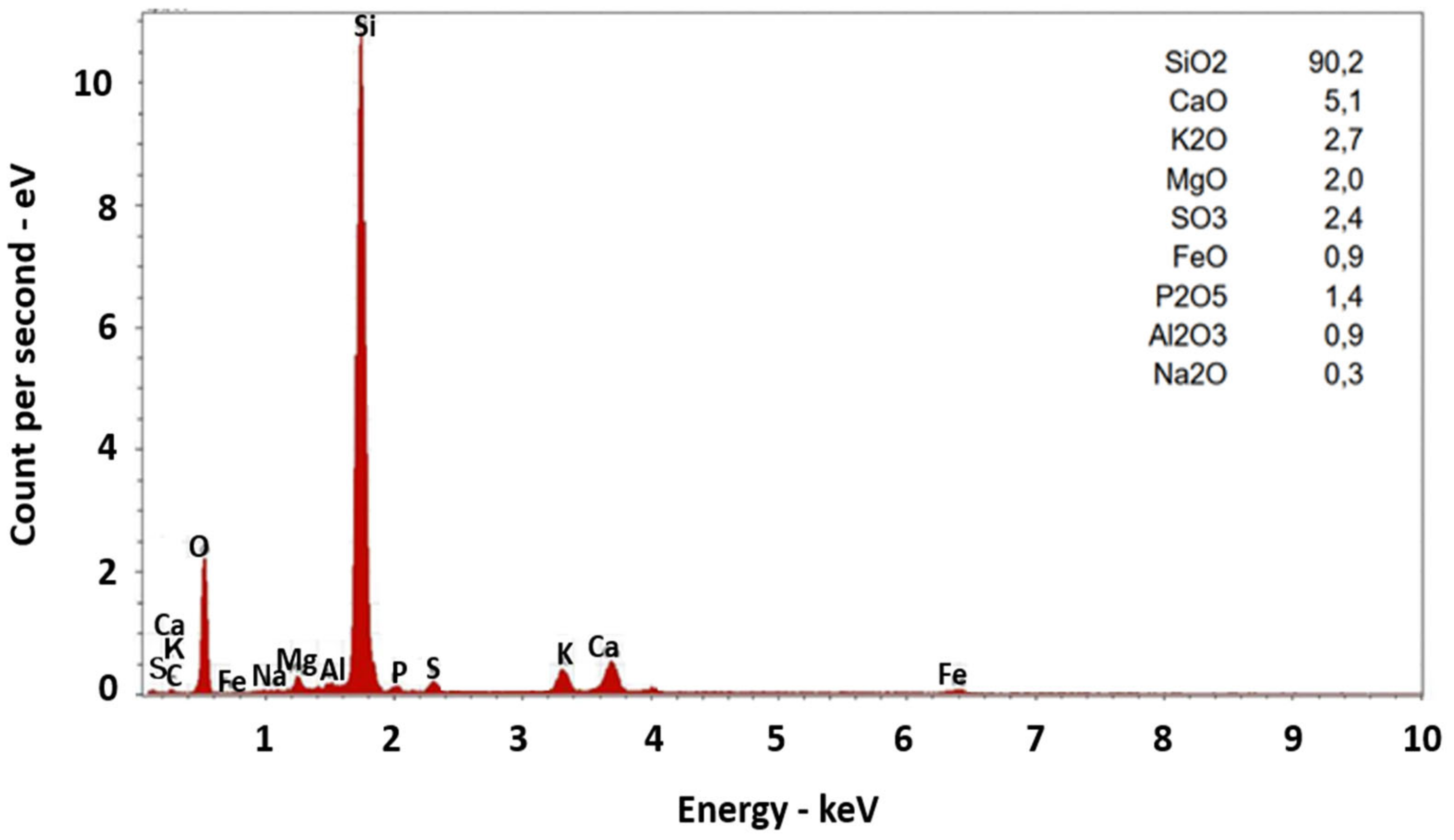 Extraction and Characterization of Biogenic Silica Obtained Extraction and Characterization of Biogenic Silica Obtained