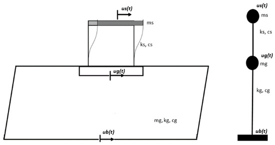 A Novel Framework to Assess Soil Structure Interaction (SSI