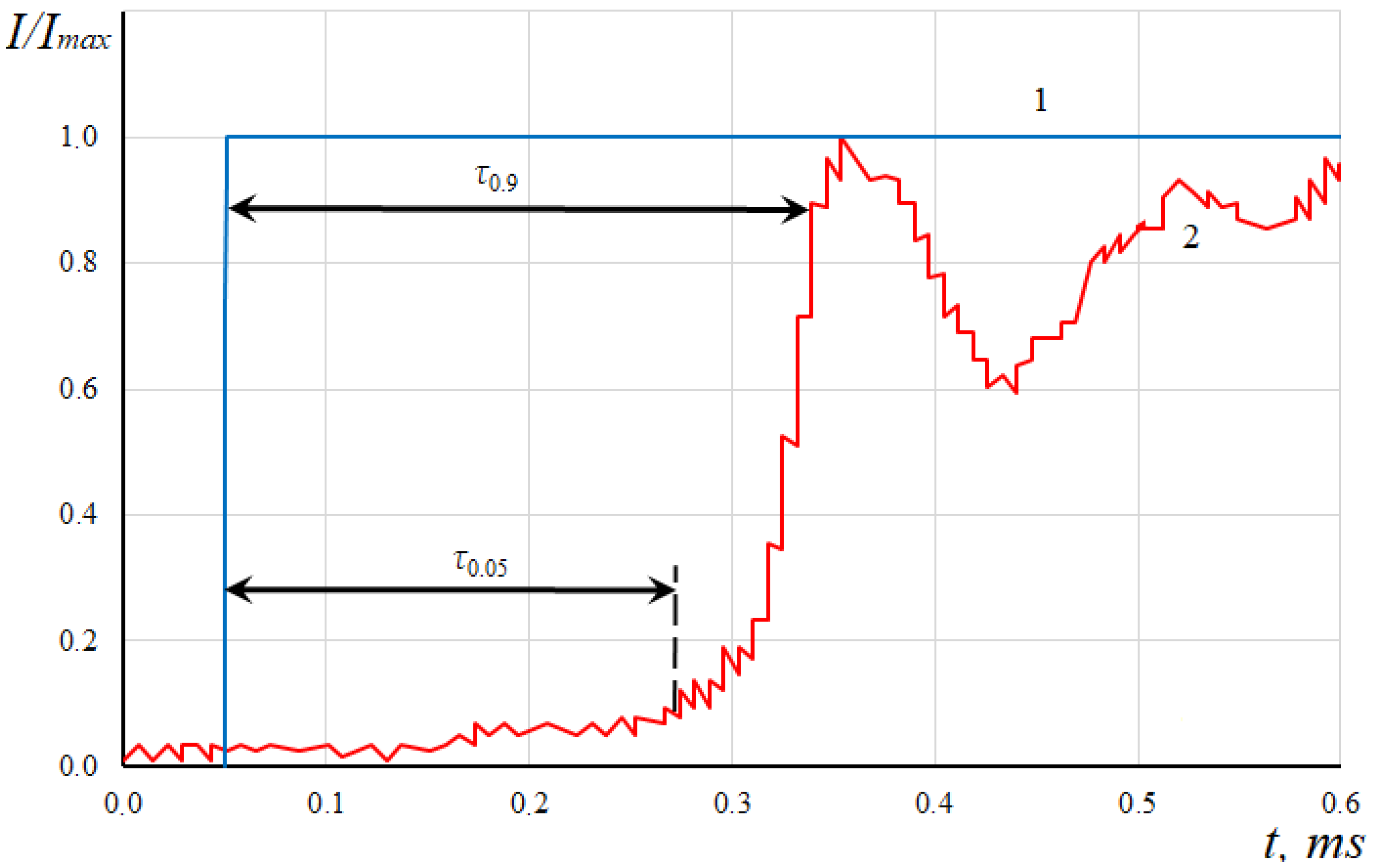 Applied Sciences Free FullText The Period of Ignition Delay for