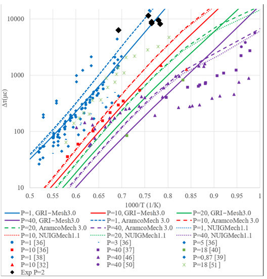 Applied Sciences Free FullText The Period of Ignition Delay for
