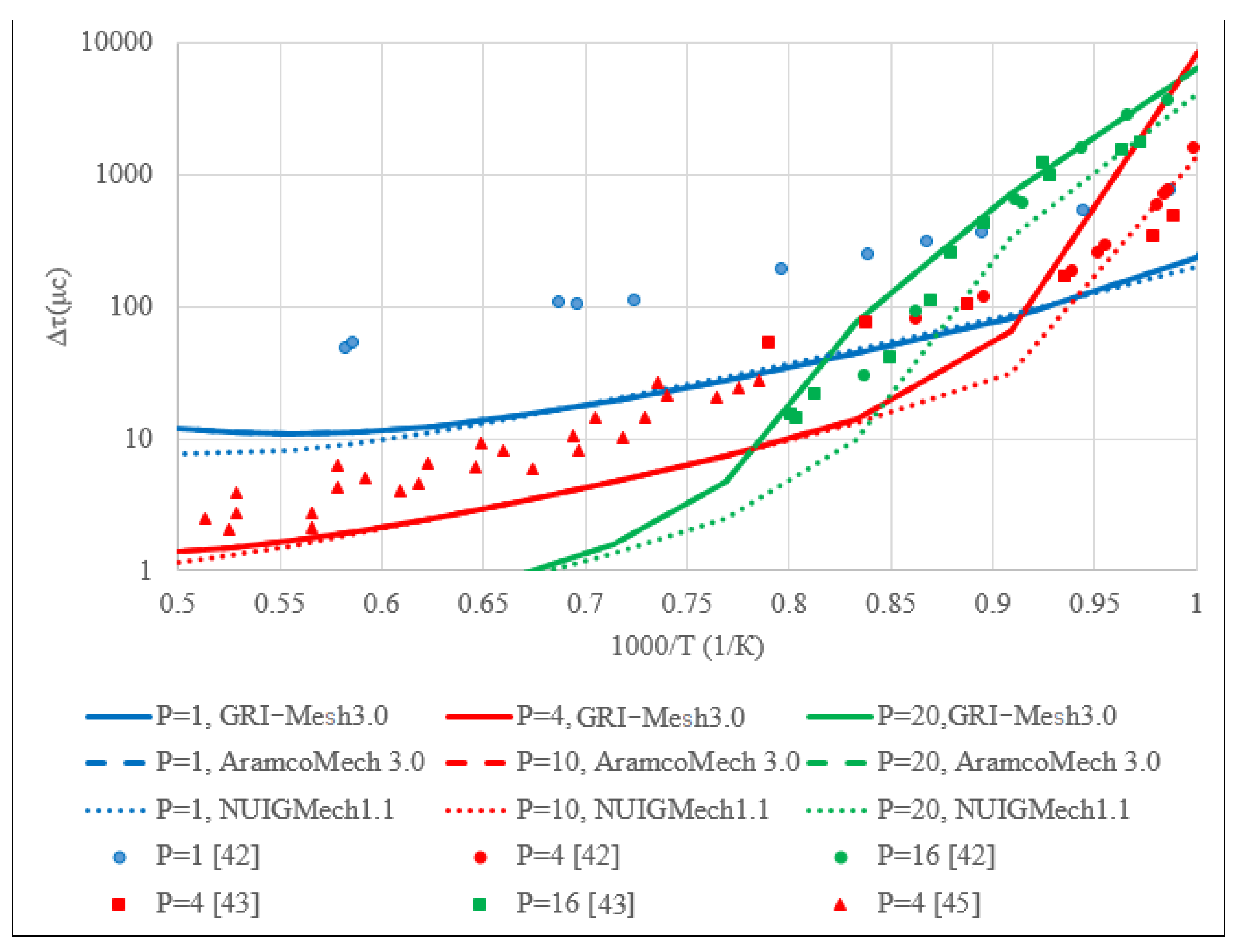 Applied Sciences Free FullText The Period of Ignition Delay for