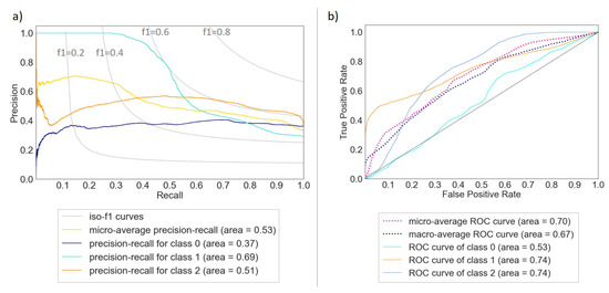 Driver Behavior Classification System Analysis Using Machine Learning ...