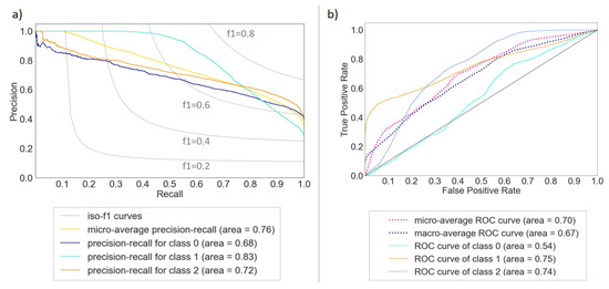 Driver Behavior Classification System Analysis Using Machine Learning ...