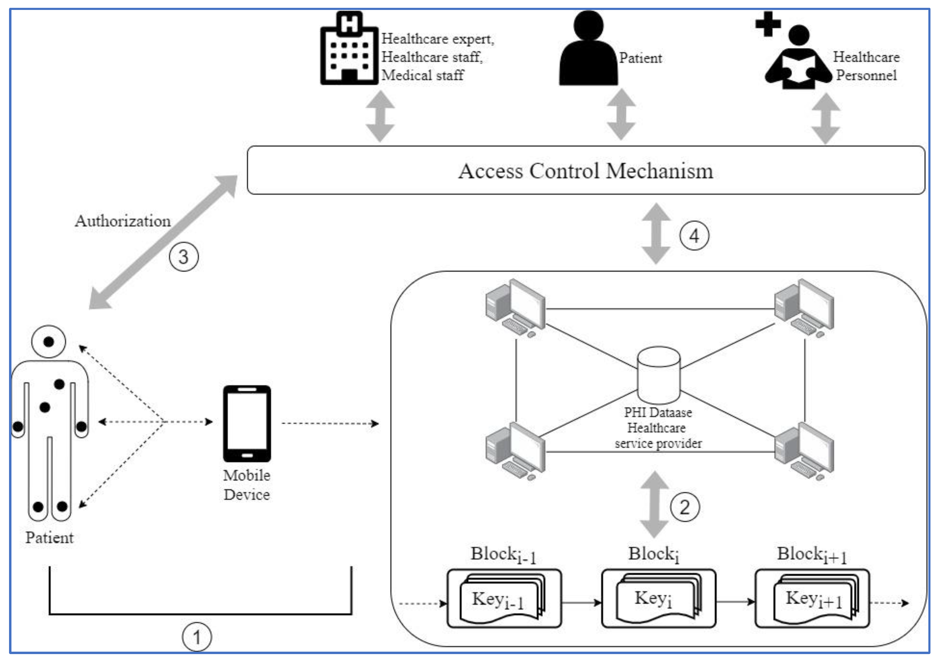 hipaas protections for health information used for research purposes