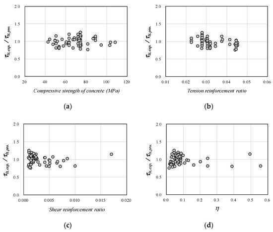 Applied Sciences | Free Full-Text | Prediction of Shear Strength of ...