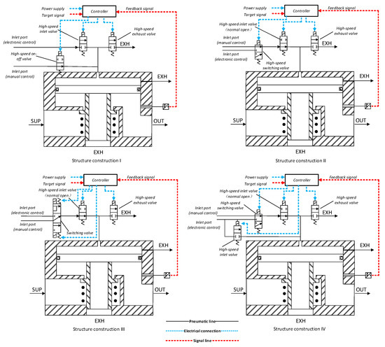 Study on the Structural Configurations and Pressure Regulation