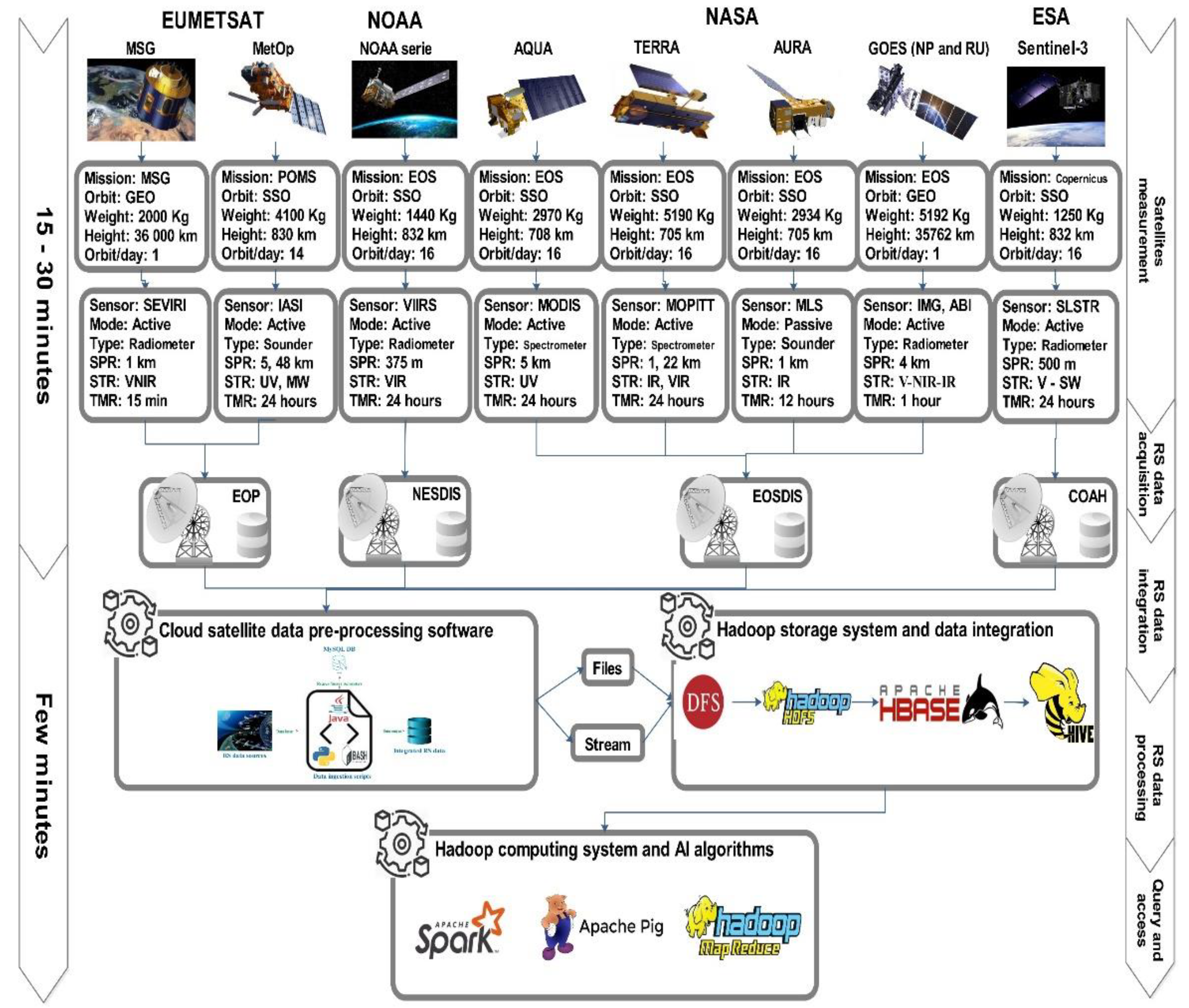 Applied Sciences Free Full Text Sat Hadoop Processor A Distributed Remote Sensing Big Data Processing Software For Earth Observation Applications Html