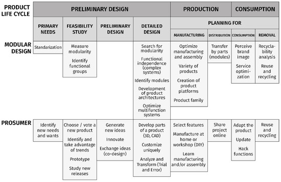 Analysis of Modular Design Applicable in Prosumer Scope. Guideline in ...