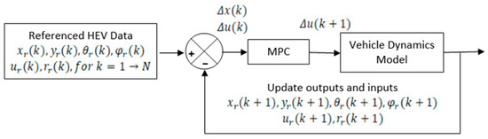 Parallel Hybrid Electric Vehicle Modelling and Model Predictive Control