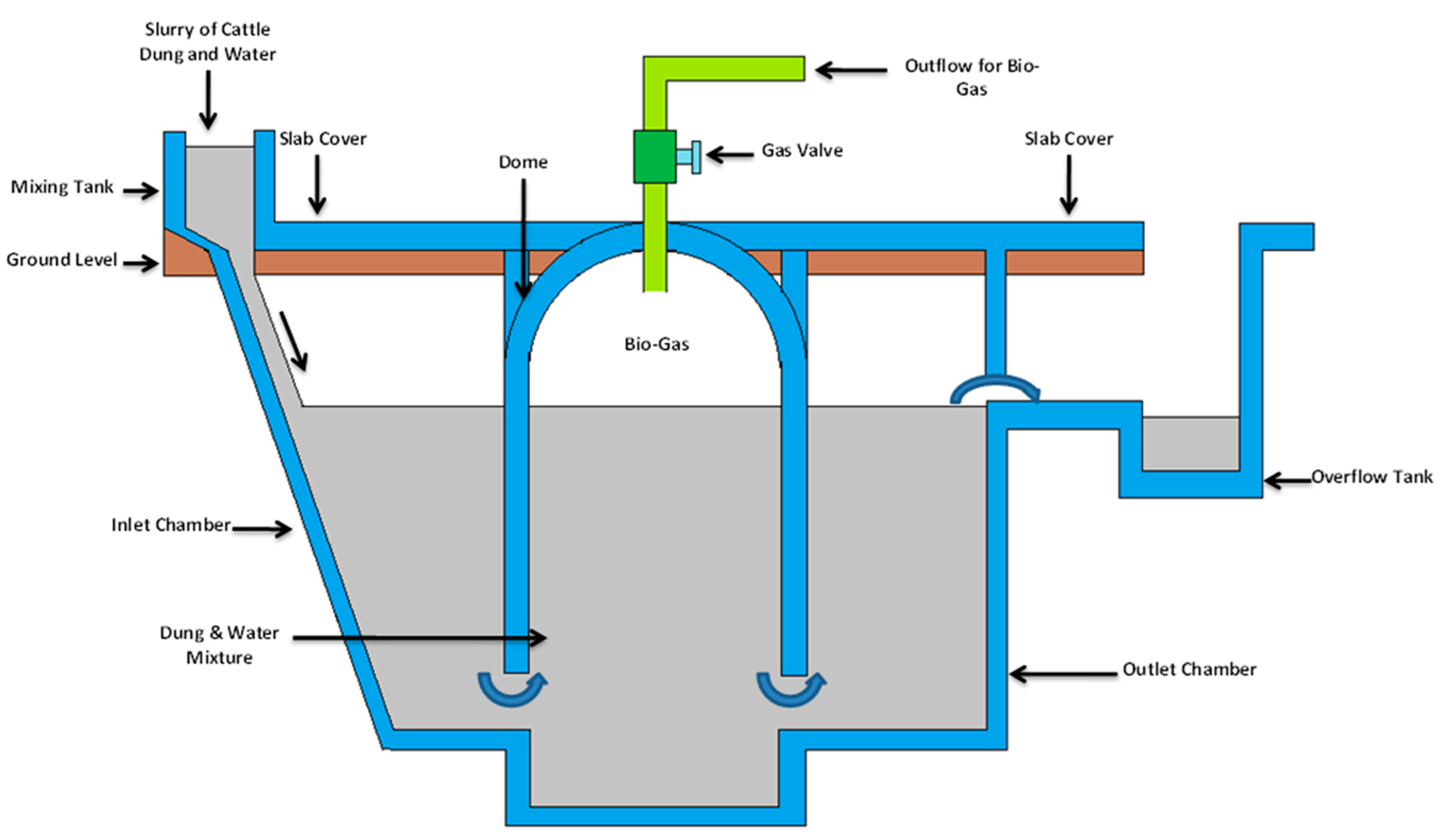Dairy Waste and Potential of SmallScale Biogas Digester for Rural