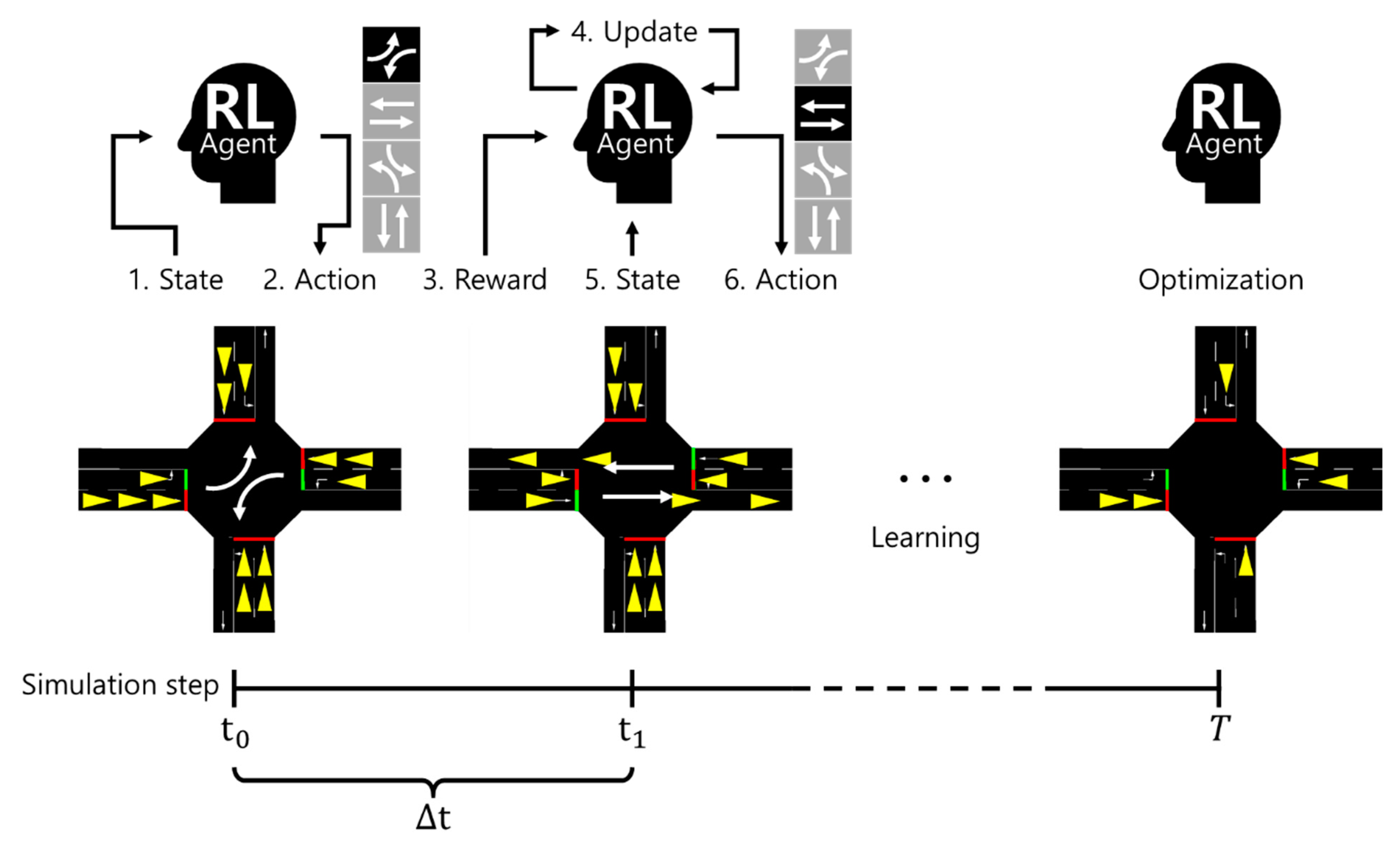 Traffic Signal Optimization for Multiple Intersections Based on ...