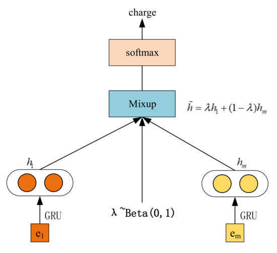 Few-Shot Charge Prediction with Data Augmentation and Feature Augmentation