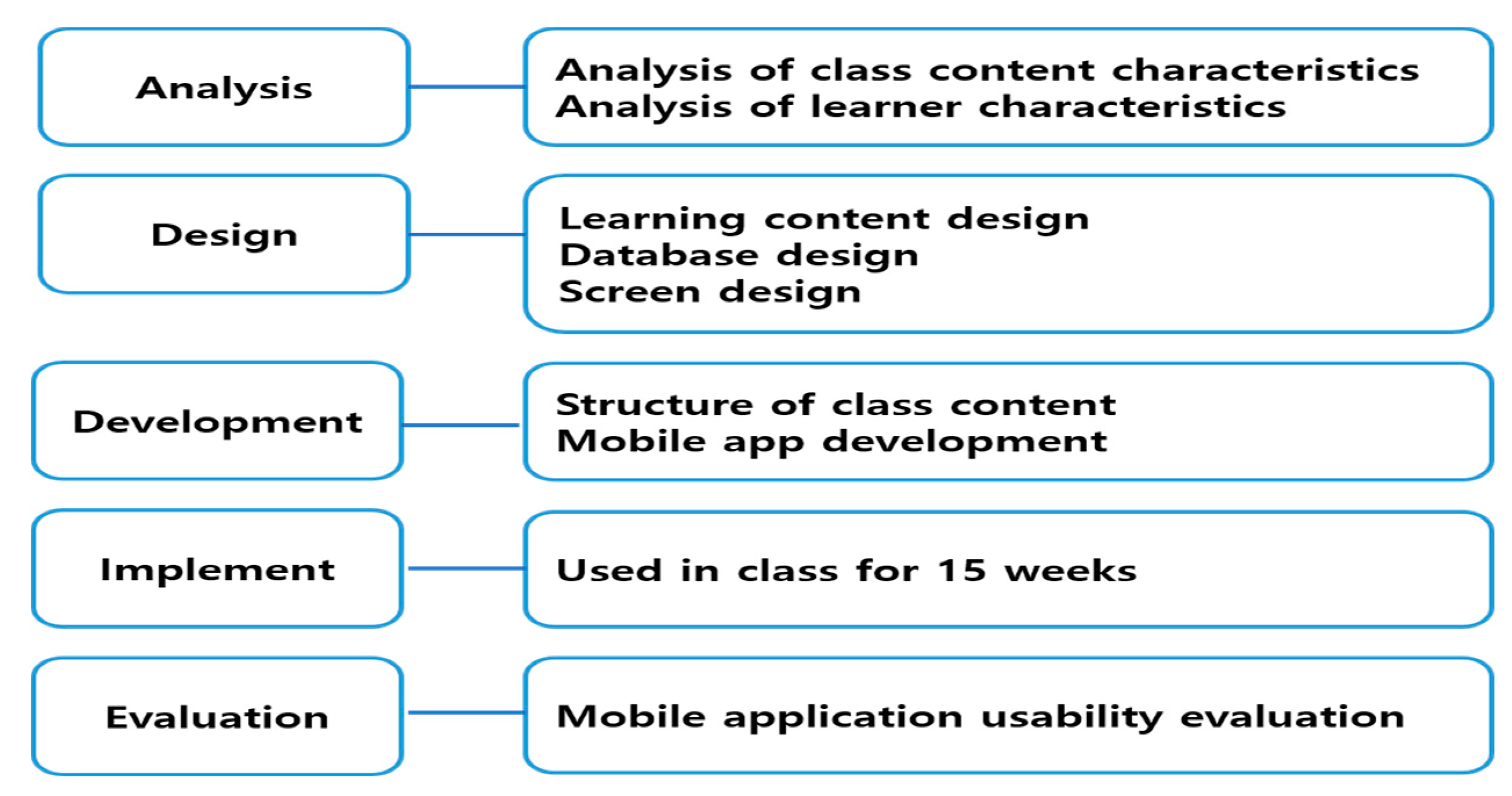 Applied Sciences Free Full Text Design And Development Of A Self Diagnostic Mobile Application For Learning Progress In Non Face To Face Practice Learning Html