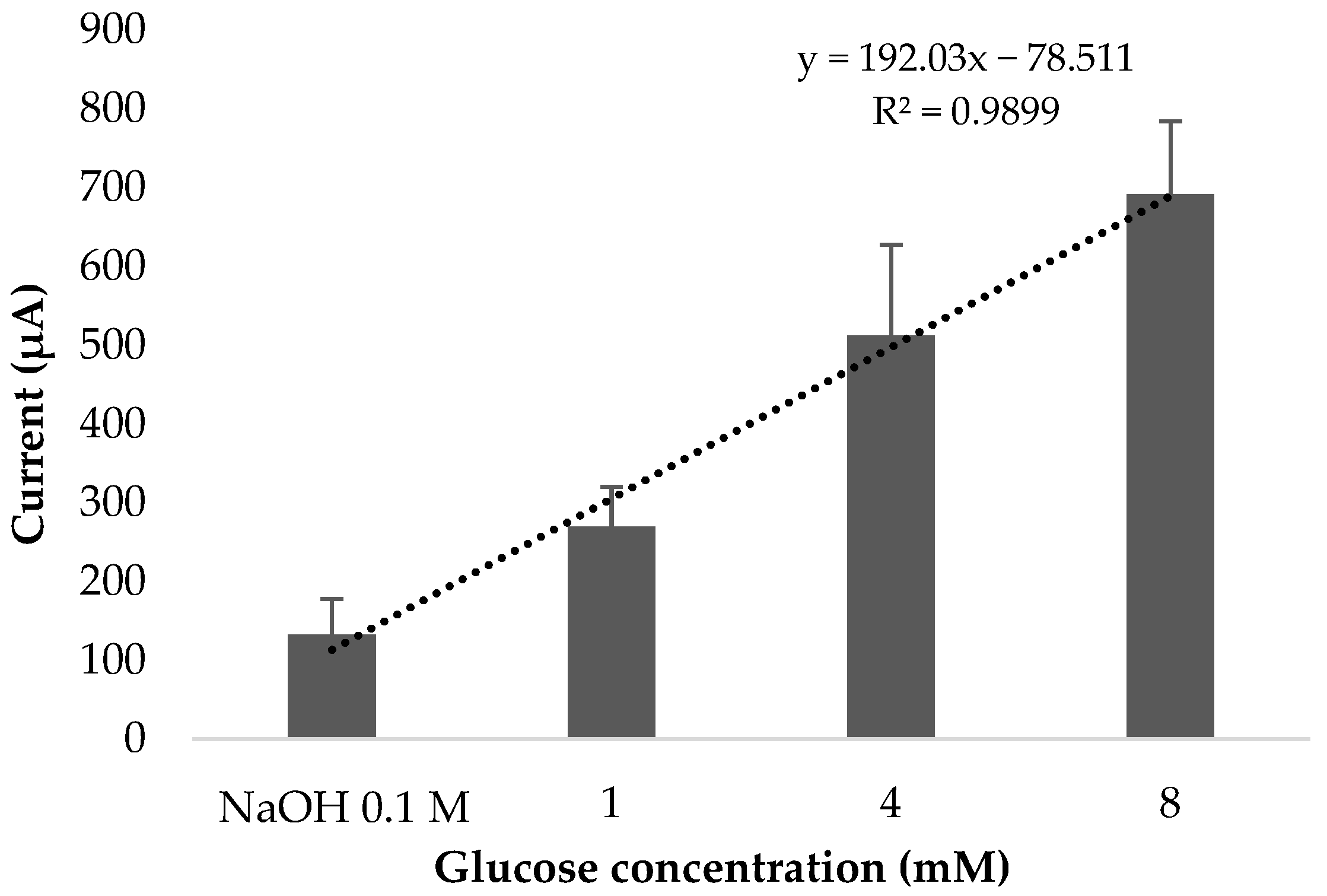 Applied Sciences Free FullText NonEnzymatic Amperometric Glucose