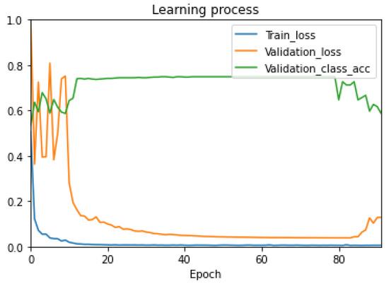 Weakly Supervised Learning for Object Localization Based on an ...