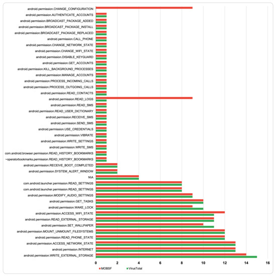 Hybrid-Based Analysis Impact on Ransomware Detection for Android 