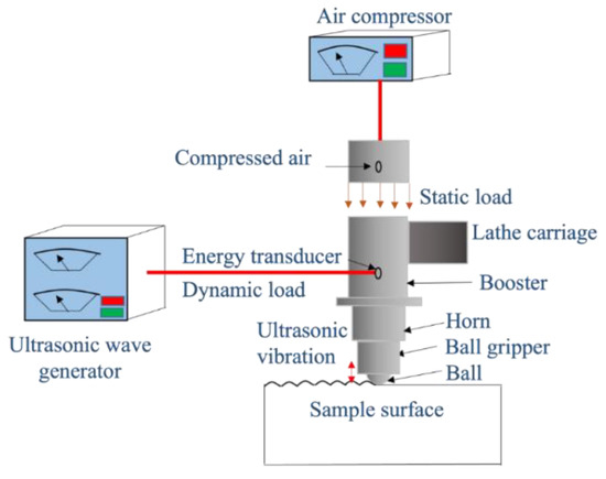 Ultrasonic Surface Rolling Process: Properties